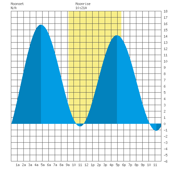 Redfox Bay tide chart for Sunday, February 2, 2025