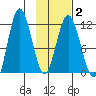Redfox Bay tide chart for Sunday, February 2, 2025