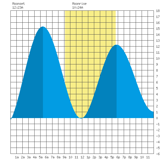 Redfox Bay tide chart for Monday, February 3, 2025