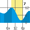 Redfox Bay tide chart for Friday, February 7, 2025