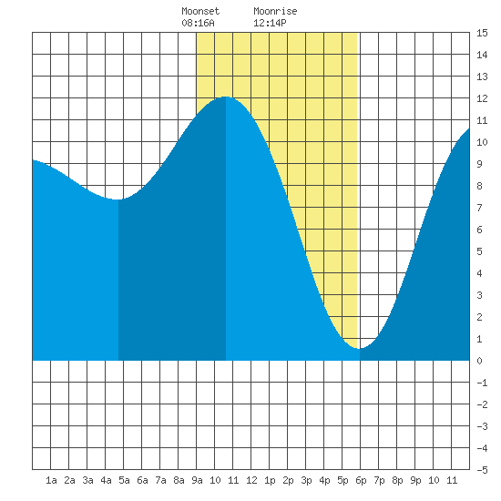 Redfox Bay tide chart for Saturday, February 8, 2025