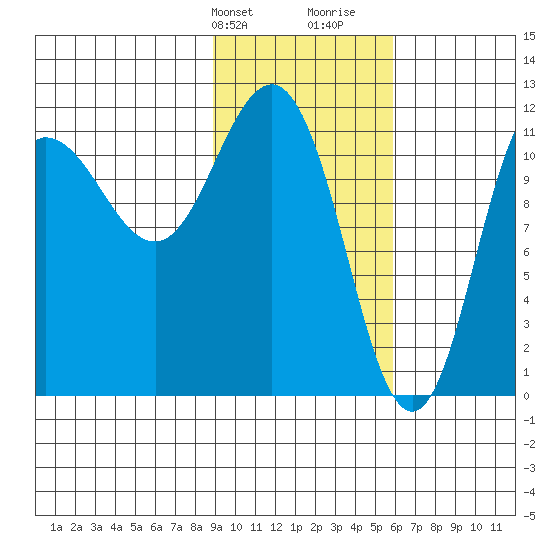 Redfox Bay tide chart for Sunday, February 9, 2025