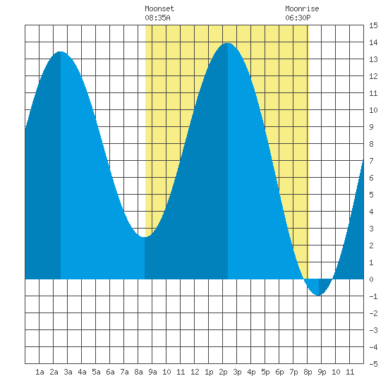 Redfox Bay tide chart for Wednesday, March 12, 2025
