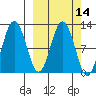 Redfox Bay tide chart for Friday, March 14, 2025