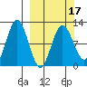 Redfox Bay tide chart for Monday, March 17, 2025