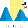 Redfox Bay tide chart for Tuesday, March 18, 2025