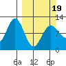 Redfox Bay tide chart for Wednesday, March 19, 2025
