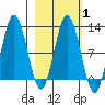 Redfox Bay tide chart for Saturday, March 1, 2025