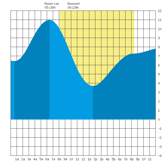 Redfox Bay tide chart for Friday, March 21, 2025
