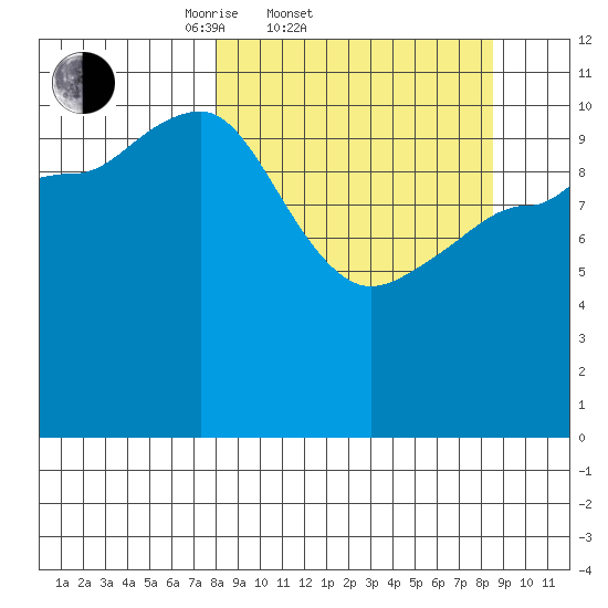 Redfox Bay tide chart for Saturday, March 22, 2025