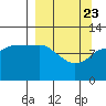 Redfox Bay tide chart for Sunday, March 23, 2025