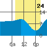 Redfox Bay tide chart for Monday, March 24, 2025