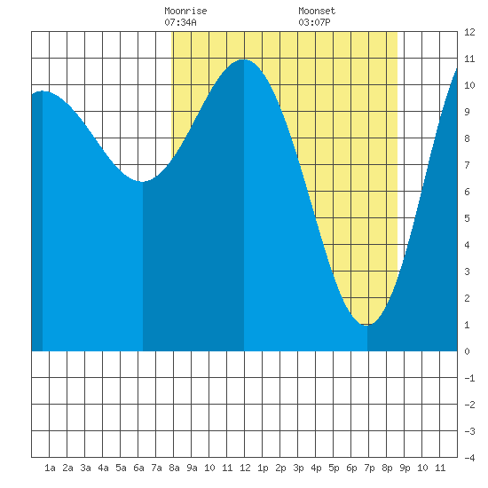 Redfox Bay tide chart for Tuesday, March 25, 2025