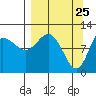 Redfox Bay tide chart for Tuesday, March 25, 2025