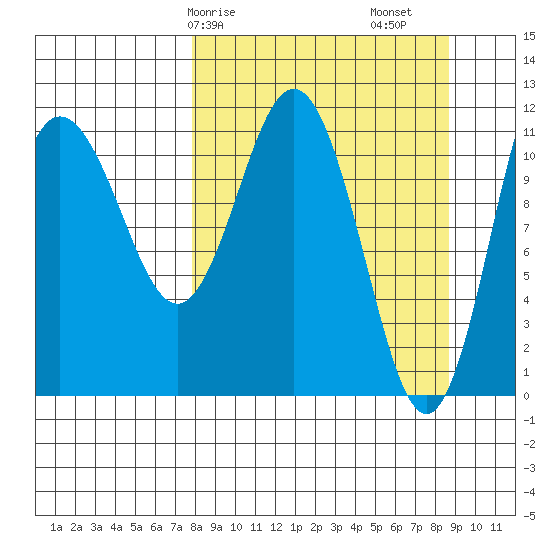 Redfox Bay tide chart for Wednesday, March 26, 2025