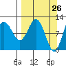 Redfox Bay tide chart for Wednesday, March 26, 2025
