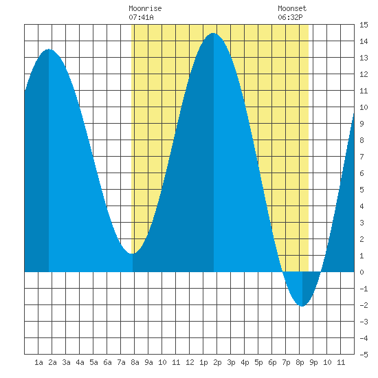 Redfox Bay tide chart for Thursday, March 27, 2025