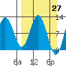 Redfox Bay tide chart for Thursday, March 27, 2025