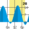 Redfox Bay tide chart for Friday, March 28, 2025