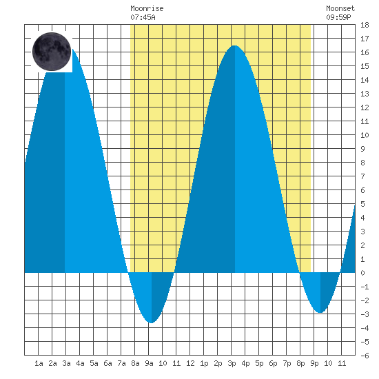 Redfox Bay tide chart for Saturday, March 29, 2025
