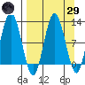 Redfox Bay tide chart for Saturday, March 29, 2025