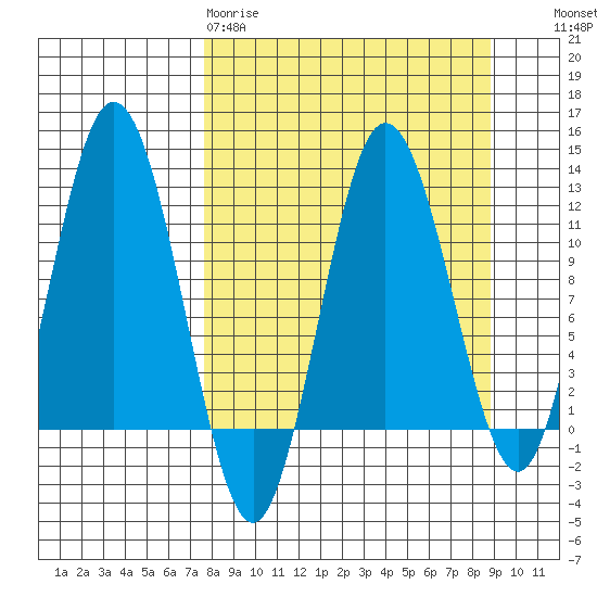 Redfox Bay tide chart for Sunday, March 30, 2025
