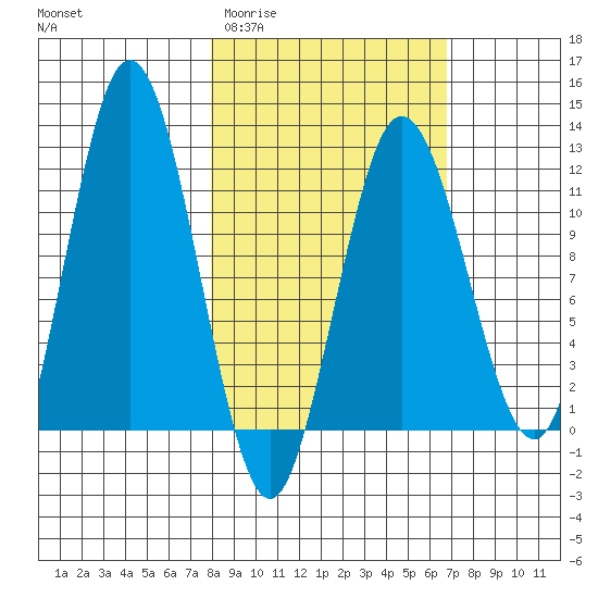 Redfox Bay tide chart for Monday, March 3, 2025