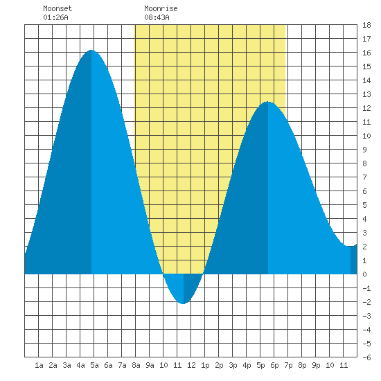 Redfox Bay tide chart for Tuesday, March 4, 2025