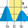 Redfox Bay tide chart for Wednesday, March 5, 2025