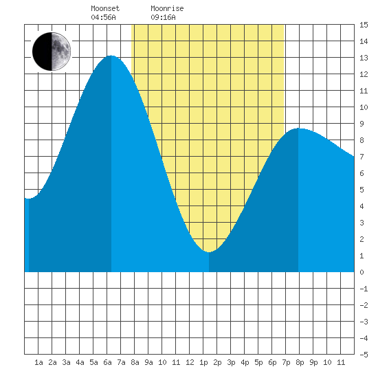 Redfox Bay tide chart for Thursday, March 6, 2025