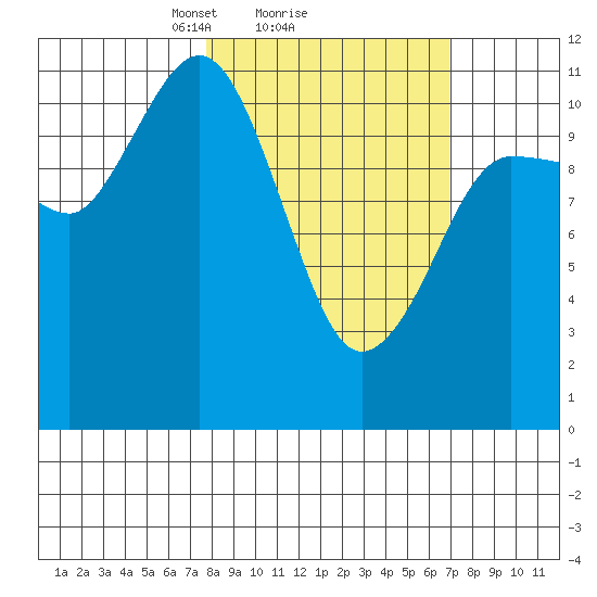Redfox Bay tide chart for Friday, March 7, 2025