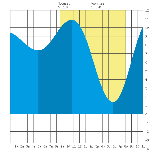 Redfox Bay tide chart for Sunday, March 9, 2025
