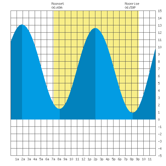 Redfox Bay tide chart for Thursday, April 10, 2025