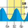 Redfox Bay tide chart for Thursday, April 10, 2025
