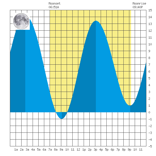 Redfox Bay tide chart for Saturday, April 12, 2025
