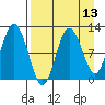 Redfox Bay tide chart for Sunday, April 13, 2025