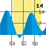 Redfox Bay tide chart for Monday, April 14, 2025