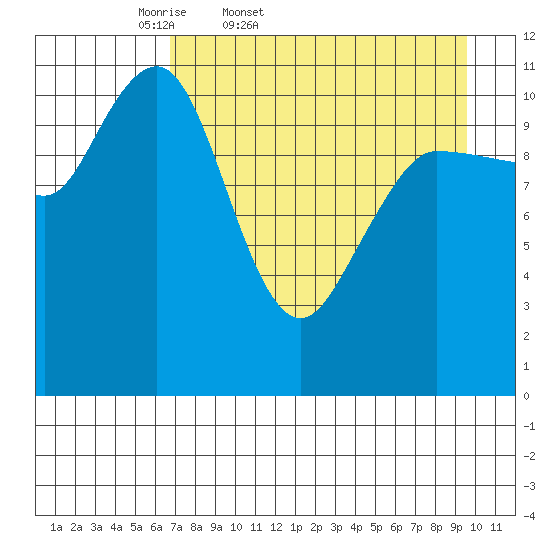 Redfox Bay tide chart for Saturday, April 19, 2025