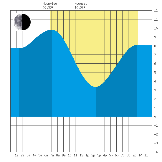 Redfox Bay tide chart for Sunday, April 20, 2025