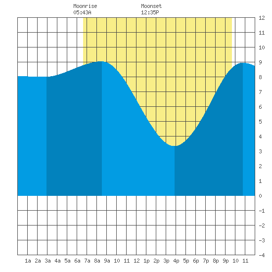 Redfox Bay tide chart for Monday, April 21, 2025