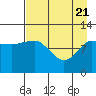 Redfox Bay tide chart for Monday, April 21, 2025