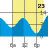 Redfox Bay tide chart for Wednesday, April 23, 2025