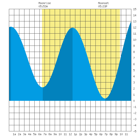 Redfox Bay tide chart for Thursday, April 24, 2025