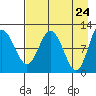 Redfox Bay tide chart for Thursday, April 24, 2025