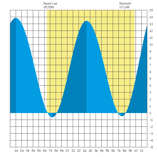 Redfox Bay tide chart for Friday, April 25, 2025