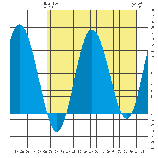 Redfox Bay tide chart for Saturday, April 26, 2025