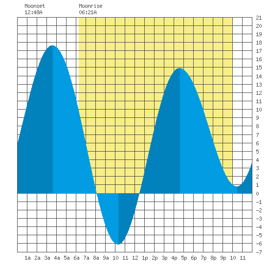 Redfox Bay tide chart for Tuesday, April 29, 2025