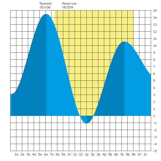 Redfox Bay tide chart for Thursday, April 3, 2025