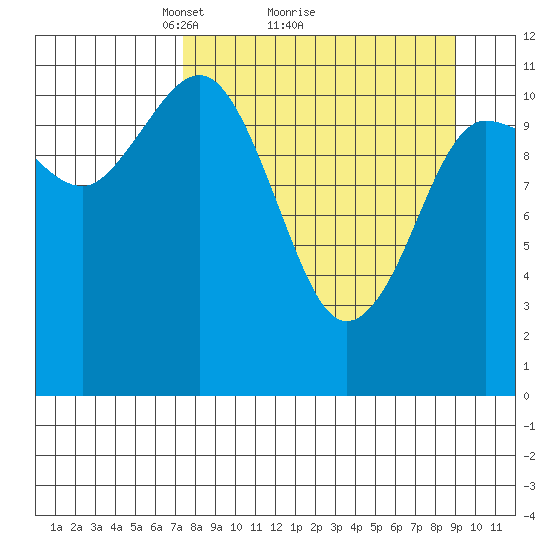 Redfox Bay tide chart for Saturday, April 5, 2025