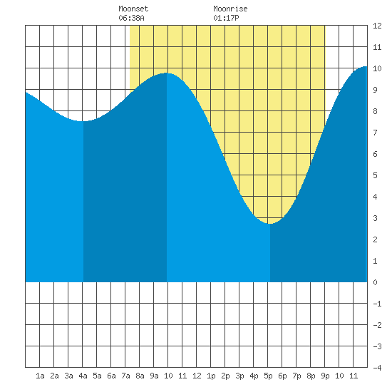 Redfox Bay tide chart for Sunday, April 6, 2025